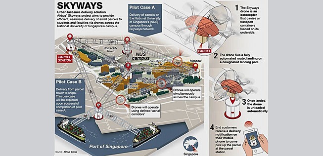 Das Vorläufer-Projekt Skyways für Paketlieferungen, das in Singapur getestet wird.