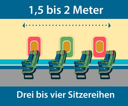 Beim Ein- und Aussteigen sollten Sie darauf achten, genug Abstand zu den Mitreisenden zu haben – denn dann ist die Lüftung meist nicht mehr effektiv. Drei bis vier Sitzreihen sind hier der Richtwert.