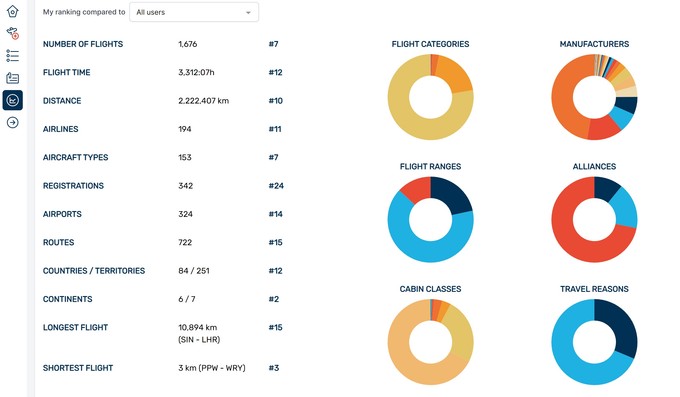 Und hier die Übersicht über die eigenen Flüge  eher statistisch dargestellt.