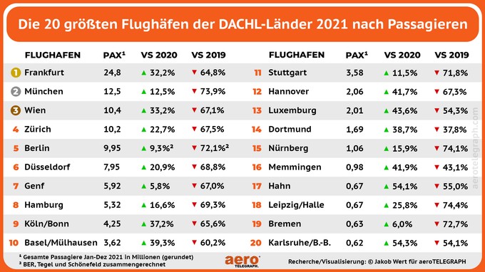 Top 20: Machen Sie sich selbst ein Bild davon, wie die 20 größten Flughäfen der Dachl-Region abgeschnitten haben.