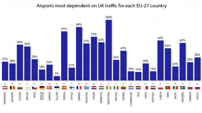 Der je Land am meisten vom britischen Flugverkehr abhängige Flughafen. In Deutschland: Berlin Schönefeld mit 18 Prozent.