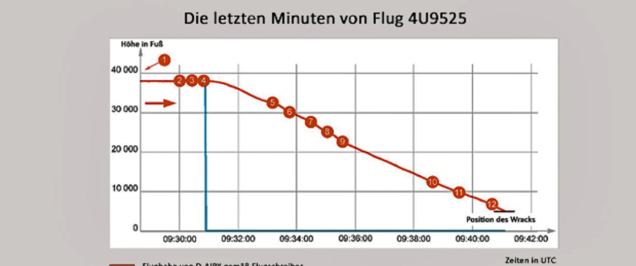 Profil des Sinkflugs: Schrittweise nach unten.