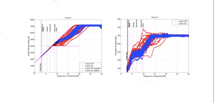 Eine Gruppe von Piloten flog mit dem LNAS-System (blauer Graph). Eine andere Gruppe flog ohne (roter Graph). Links ist die Höhe über Grund zu sehen, rechts die Geschwindigkeit während des Anflugs. Es ist zu erkennen, dass die Anflüge mit LNAS gleichmäßiger geflogen worden sind - und somit leiser.