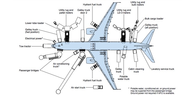 Illustration: Boeing 777-9 am Boden mit Service-Optionen.