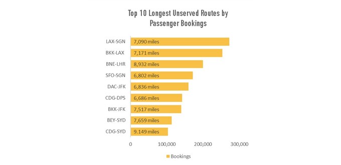 Die komplette Top 10, hier allerdings sortiert nach der Zahl der Passagiere, welche pro Jahr die jeweilige Route per Umsteigeverbindung bereisen.