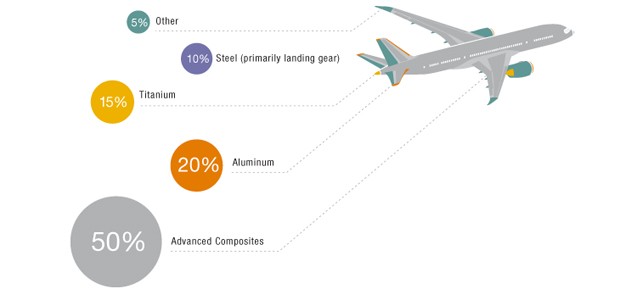 Aus diesen Materialien besteht ein Dreamliner: 50 Prozent Verbundwerkstoffe.