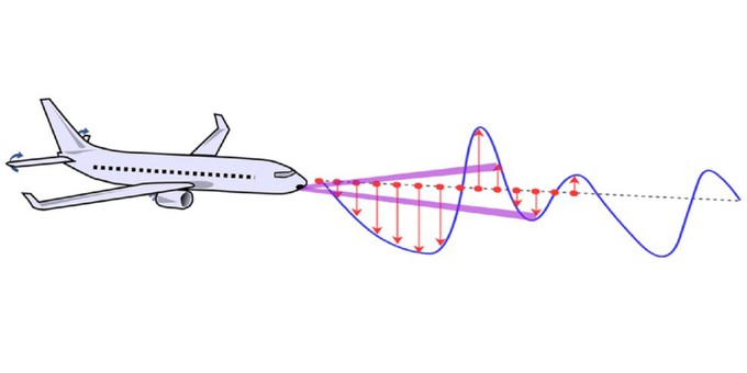 <div class="title">Prinzip der «vorausschauenden Böenlastabminderung»: Lidar-Sensoren vermessen die Windfelder vor dem Flugzeug. Durch die Lastkontrolle können die Steuerflächen (hier des Höhenruders) automatisch verstellt werden.</div>