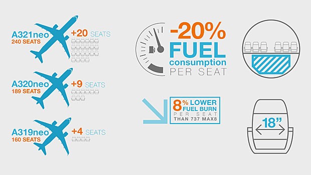 Airbus verspricht dabei viel. Von Start weg soll die Einsparung beim Kerosinverbrauch pro Sitz 15 Prozent betragen, ab 2020 mit weiteren Verbesserungen gar 20 Prozent.