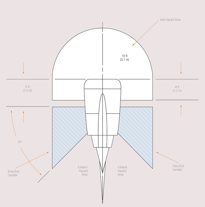 Eine Darstellung für die Boeing 737 zeigt, wo man bei eingeschaltetem Motor stehen darf und wo nicht.