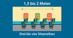 Beim Ein- und Aussteigen sollten Sie darauf achten, genug Abstand zu den Mitreisenden zu haben – denn dann ist die Lüftung meist nicht mehr effektiv. Drei bis vier Sitzreihen sind hier der Richtwert.