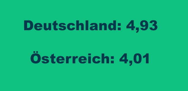 Deutschland und Österreich belegen ebenfalls Spitzenplätze, schaffen es aber nicht unter die ersten zehn. Und welches ist das schlechteste Land?