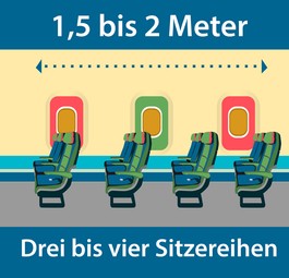 Beim Ein- und Aussteigen sollten Sie darauf achten, genug Abstand zu den Mitreisenden zu haben – denn dann ist die Lüftung meist nicht mehr effektiv. Drei bis vier Sitzreihen sind hier der Richtwert.
