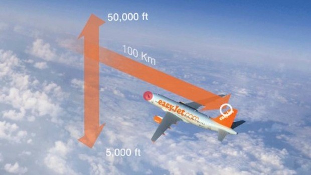 Das AVOID-System erkennt Aschewolken in einer Höhe von 5'000 Fuss bis 50'000 Fuss (1'500 Meter bis 15'000 Meter) und bis zu einer Entfernung von 100 Kilometern