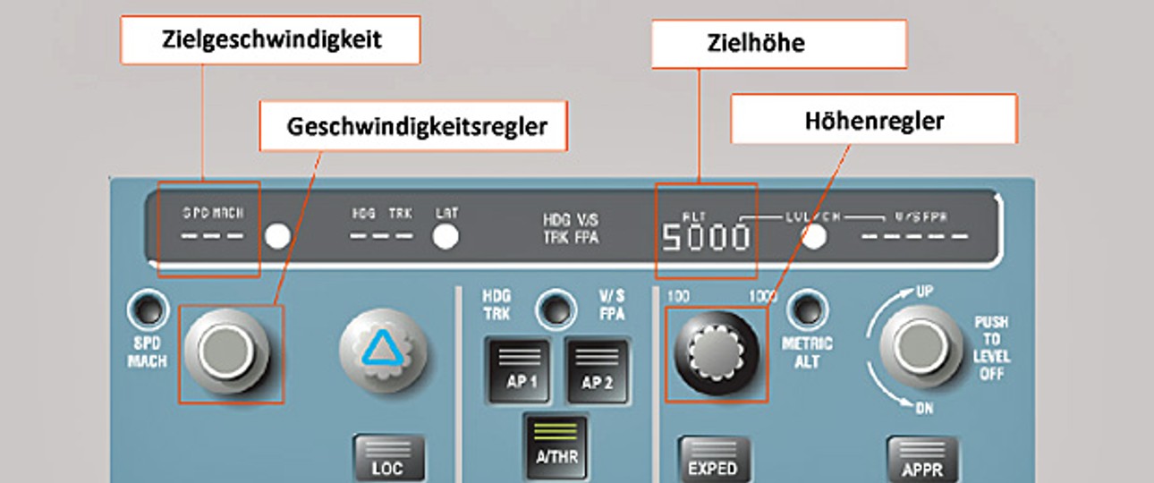Die Flight Control Unit (FCU): Mit der Einheit regelte der Kopilot den Sinklfug.