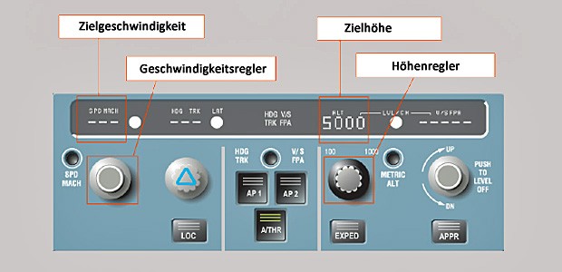 Die Flight Control Unit (FCU): Mit der Einheit regelte der Kopilot den Sinklfug.