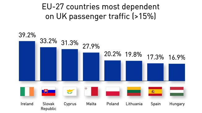 ... von den verbleibenden 27 EU-Ländern am meisten abhängig vom Flugverkehr mit Großbritannien.
