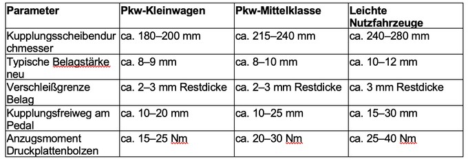 Die Übersicht in der Tabelle
