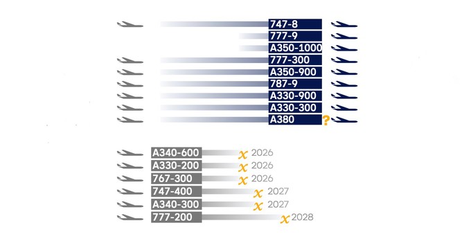Die Veränderungen der Flotte von Lufthansa Group: Von 13 auf neun Modelle.