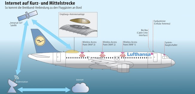 Die Antenne ist nötig, um Internet an Bord zu holen.