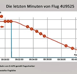 Profil des Sinkflugs: Schrittweise nach unten.