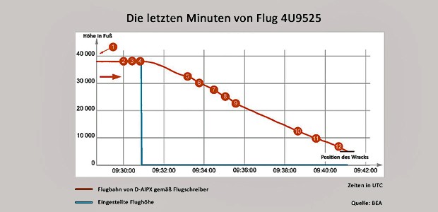 Profil des Sinkflugs: Schrittweise nach unten.