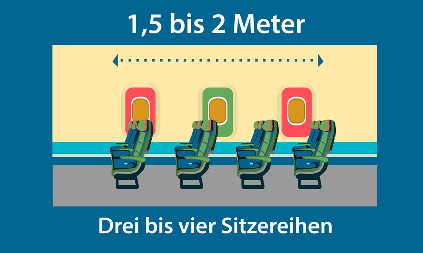 Beim Ein- und Aussteigen sollten Sie darauf achten, genug Abstand zu den Mitreisenden zu haben – denn dann ist die Lüftung meist nicht mehr effektiv. Drei bis vier Sitzreihen sind hier der Richtwert.