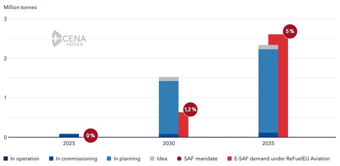 CENA Hessen (2026): CENA SAF-Outlook 2026 – Production Volumes, Feedstocks and Resilience in SAF Production.