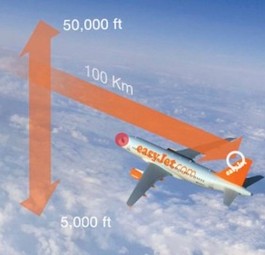 Das AVOID-System erkennt Aschewolken in einer Höhe von 5'000 Fuss bis 50'000 Fuss (1'500 Meter bis 15'000 Meter) und bis zu einer Entfernung von 100 Kilometern