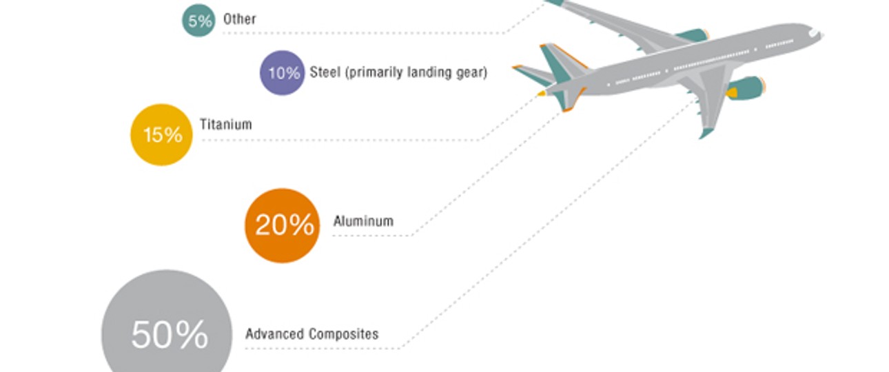 Aus diesen Materialien besteht ein Dreamliner: 50 Prozent Verbundwerkstoffe.