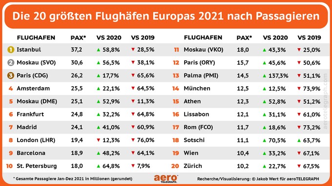 Vollständige Daten: Machen Sie sich selbst ein Bild davon, wie Europas Top 20 abgeschnitten haben.