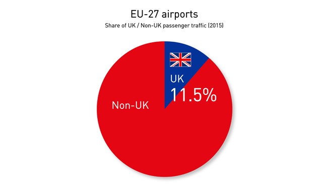 Im Durchschnitt der Flughäfen der 27 EU-Staaten reisten im Jahr 2015 11,5 Prozent der Passagiere aus Großbritannien an oder flogen dorthin.